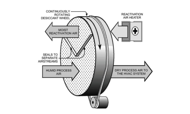 Desiccant Dehumidification Systems Explained for Industrial and Commercial Use
